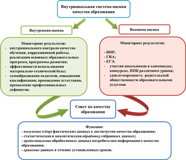 Построение системы оценки. Мониторинг качества образования в школе. Модель внутренней системы оценки качества образования. Модель внутришкольной системы оценки качества образования. Контроль в образовании.